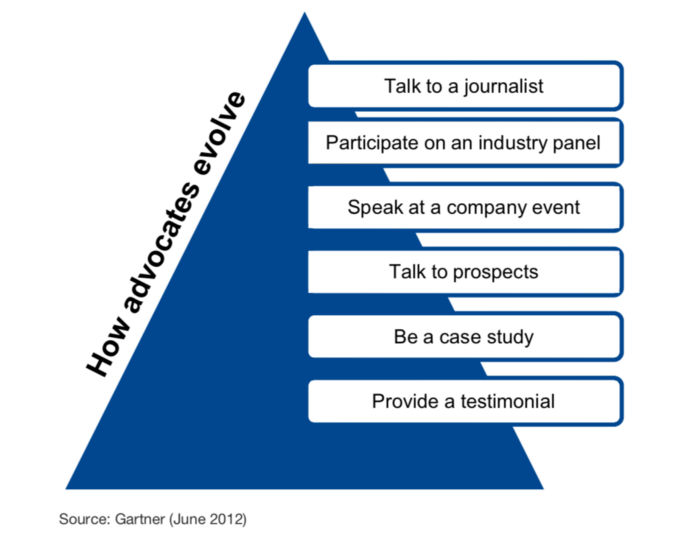 This is how one professional services firm organizes its customer advocacy program.