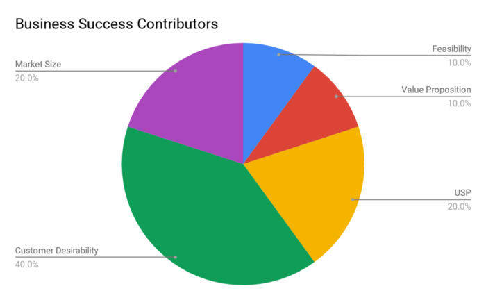 The big five criteria for venture success