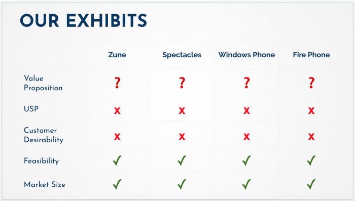 These products, while feasible and operating in a large enough market, failed on the other criteria