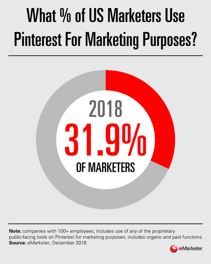 More interesting facts about Pinterest attached at the end of this blog (Source: eMarketer)