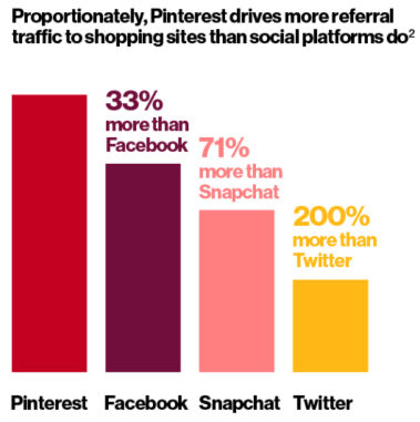 Pinterest Statistics from 2019 (from a study ‘Is Pinterest still popular in 2019?’)