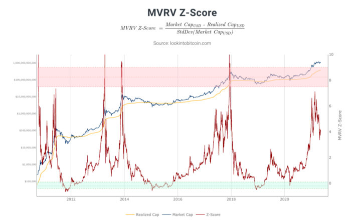 Daily value of newly mined bitcoins (in U.S. dollars) is compared with the 365-day moving average of daily issued value. Extreme readings suggest market cycle peaks.