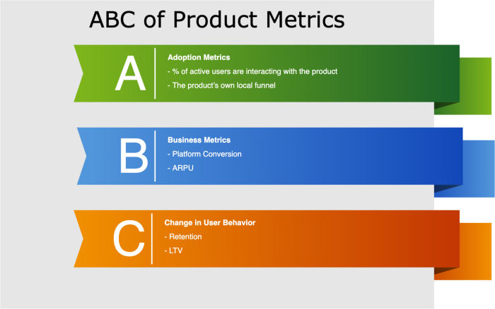 ABC of Product Metrics By Gagan Mahajan