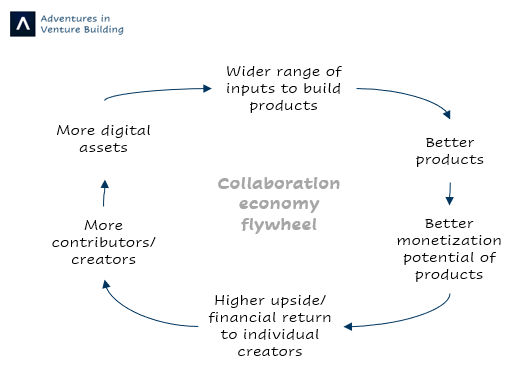 Collaboration economy flywheel