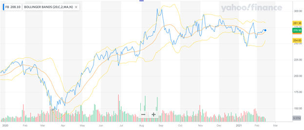 An example of Bollinger Bands used on Facebook. Courtesy of Yahoo Finance.