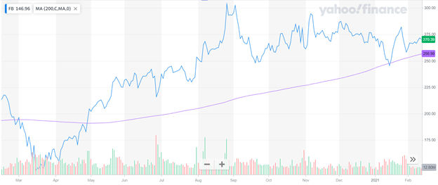 An example of a 200-day simple moving average used on Facebook. Courtesy of Yahoo Finance.