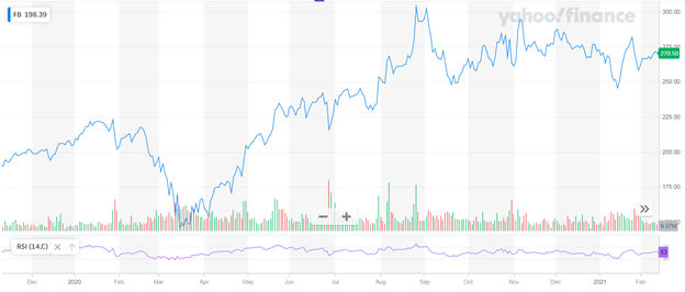 An example of RSI used on Facebook. Courtesy of Yahoo Finance.