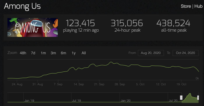 From 5,000 to 400,000. Source: SteamCharts