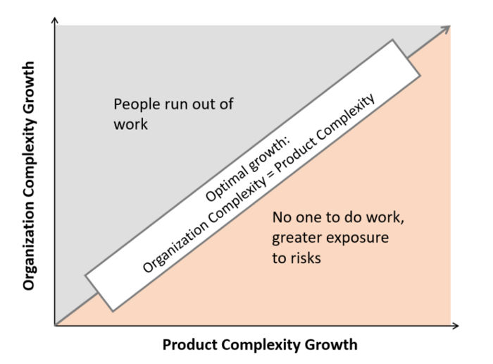 Ashby’s Law: To properly scale, organization complexity must match or be greater than environment complexity.