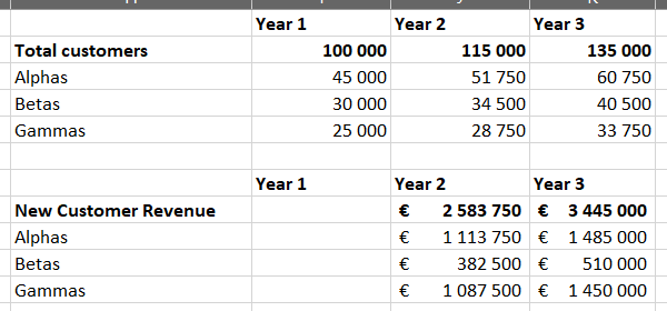 Example of the revenue calculation for new customers.