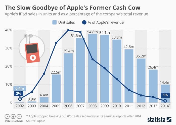 Apple iPod sales via Statista