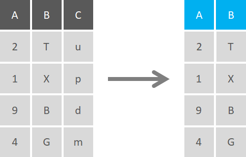 Select variables A and B (C is dropped)