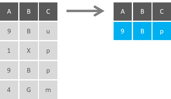 Show mode of each variable (the value that occurs most frequently by column)