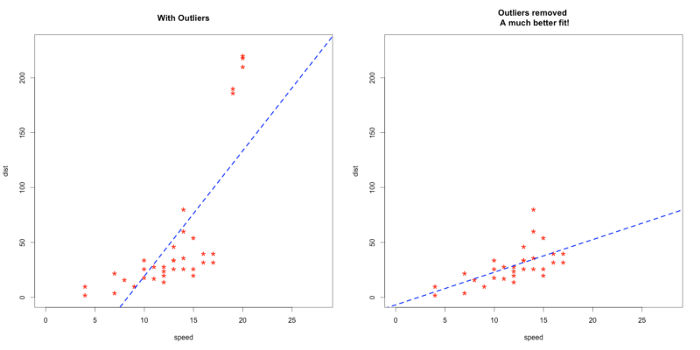 On  the left hand side, a linear regression built on a dataset containing  several outliers at the top. On the right hand side, a linear regression  built on the same dataset, after removing those outliers. Source: Analytics Vidhya