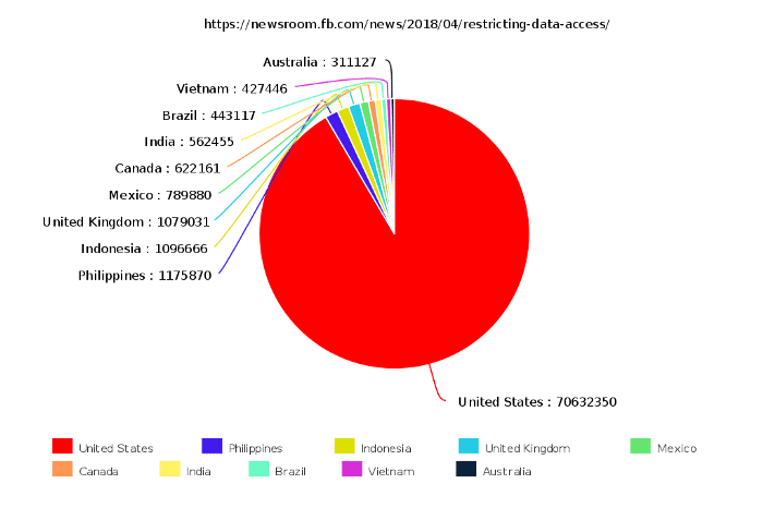 Facebook’s estimate of who was affected worldwide