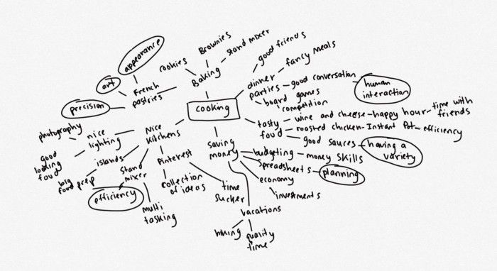 I can see multiple themes in my mind map: what brings me joy in work and my personal life.