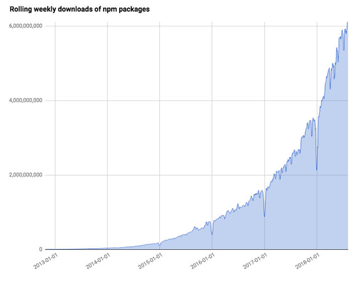 NPM package downloads have increased dramatically over the last few years. Source: seldo