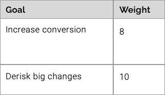 Goals are weighted out of 10