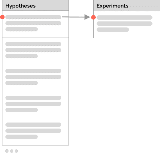 Split out important hypotheses into their own separate experiments