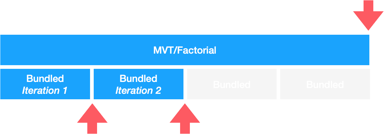 MVT/Factorials vs. iterations of bundled experiments