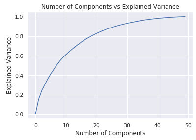 Plot to find out n_components for TruncatedSVD