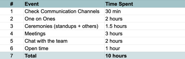 My typical time spent as a Technology Leader each day.