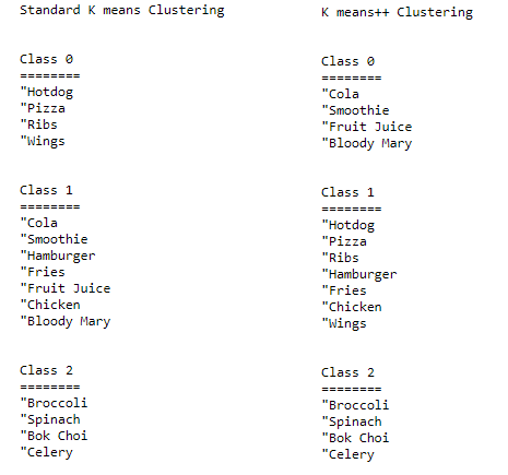 Figure: Clustering Results based on standard and ++ method