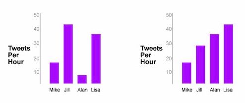 In  good continuation, the graph on the right is easier to digest since it  suggests a continuous data organization rather than the one on the left.