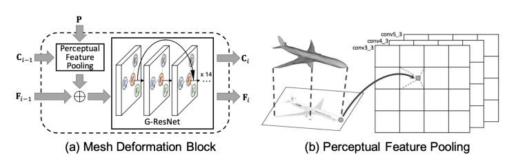 Mesh Deformation Block and Perceptual Feature Pooling Operation