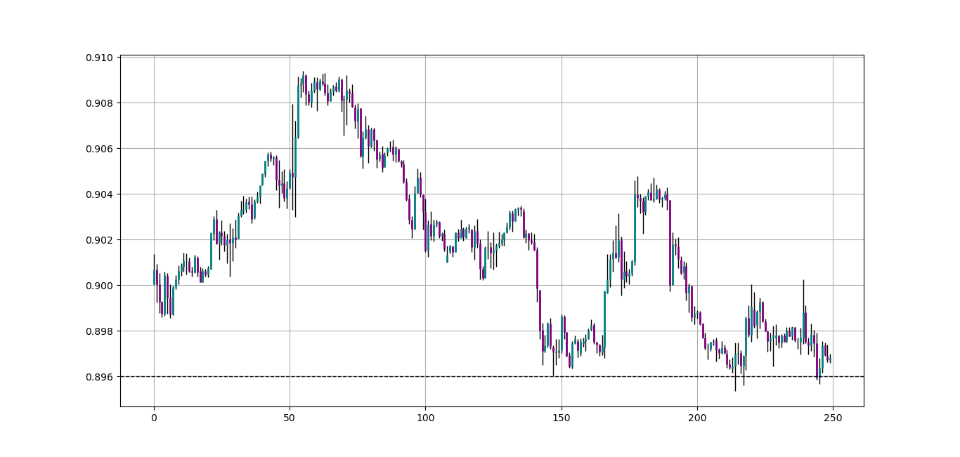 USDCHF hourly values showing 0.8960 acting as a support level.
