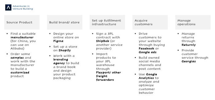 Blueprint for building an eCommerce company