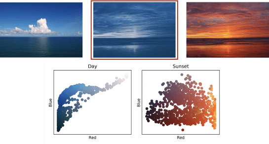 Top row: left — original day sky image; right — original sunset sky image; middle — the result of color transfer. Bottom row:  the coordinates of point in the Blue and red frequencies highlighting  the different color styles of the two images. The reader may use the following code to reproduce the results.