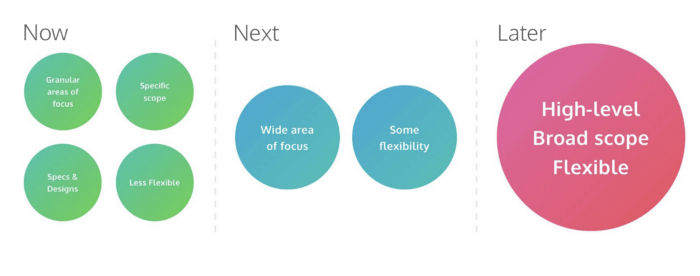 https://www.prodpad.com/blog/how-to-build-a-product-roadmap-everyone-understands/