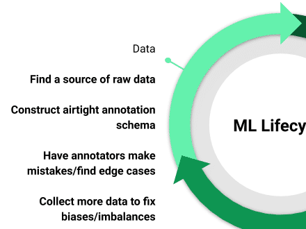 Data in the ML lifecycle (Image by author)