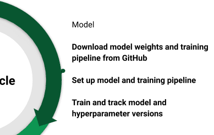 Models in the ML lifecycle (Image by author)