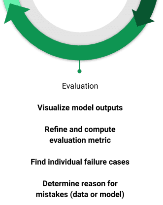 Evaluation in the ML lifecycle (Image by author)