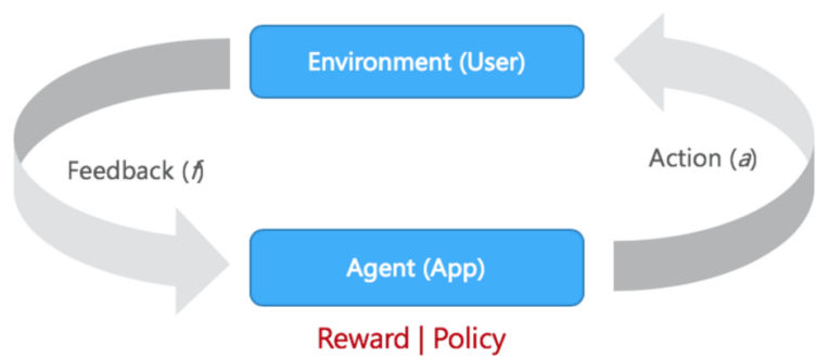 Figure 2. Reinforcement Learning (RL) formulation (Image by Author)