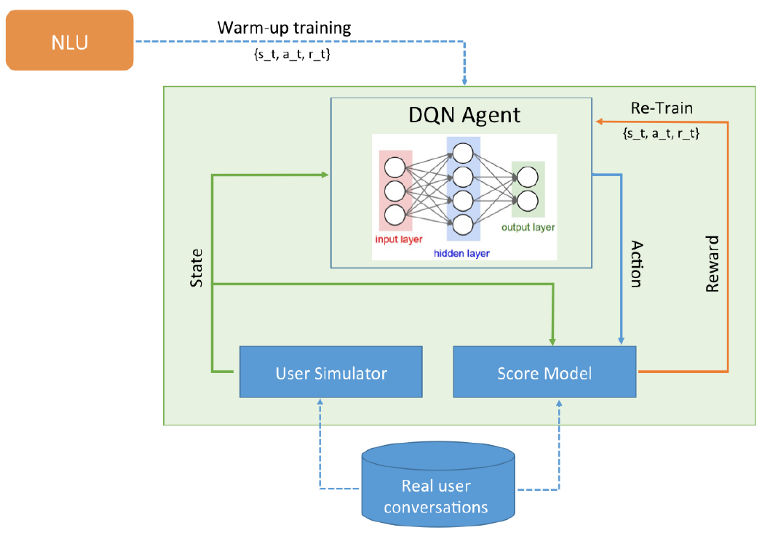 Figure 4. RL Chatbot model architecture (Image by Author)