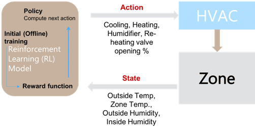 Figure 5. HVAC Reinforcement Learning formulation (Image by Author)