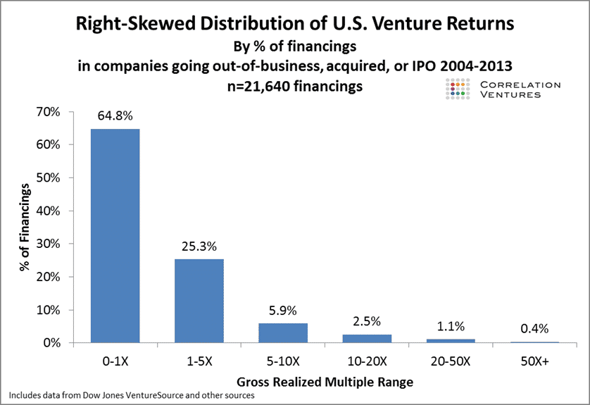 ~65% of VCs fail to return at least 1x their investments