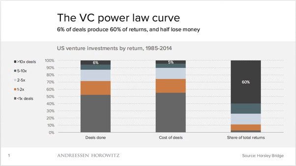 VC funds operate on a power law curve. A small amount of investments and firms capture the majority of returns.