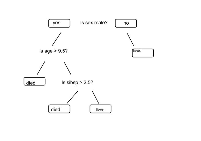 Decision Tree Model.