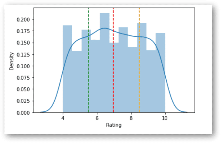 Fig 1: Distribution of Rating (Image by Author)