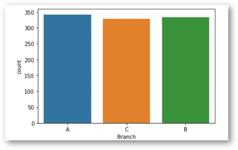 Fig 2: Sales by Branch (Image by Author)