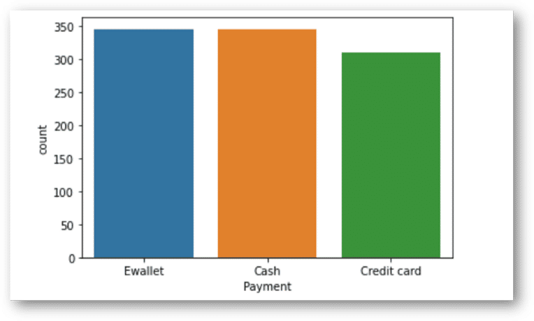 Fig 3: Most popular payment method (E wallet): Image by author