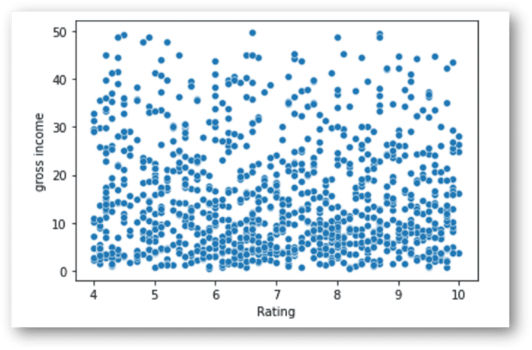 Fig 4: Scatter plot: Gross income vs Rating (Image by Author)
