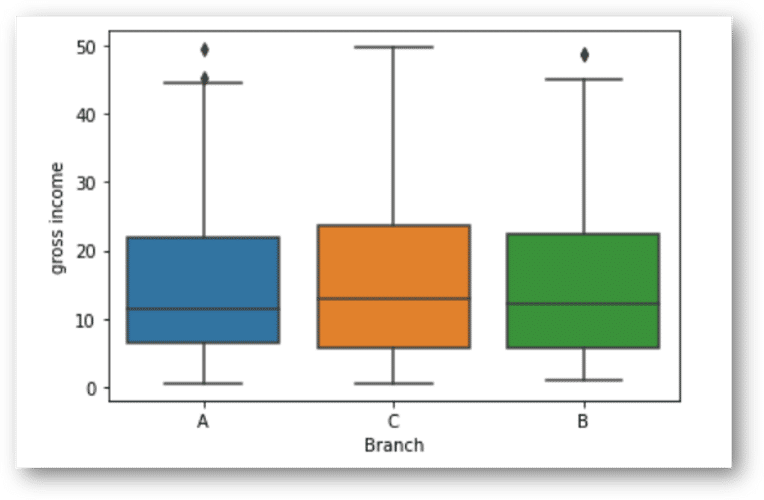 Fig 6: Gross income by branches (Image by Author)