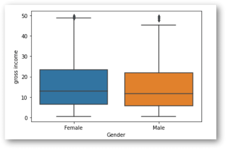 Fig7: Gross income by Gender (Image by Author)