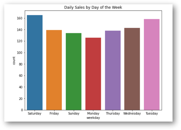 Fig 13: Daily sales by day of the week (Image by Author)