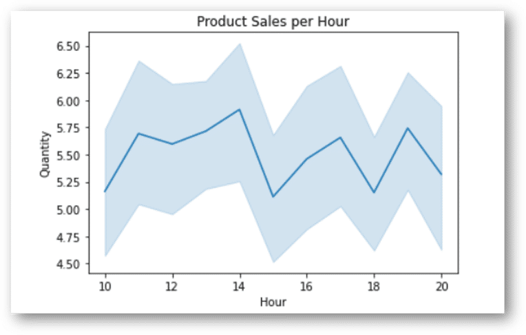 Fig 14: Hourly sales of products (Image by author)